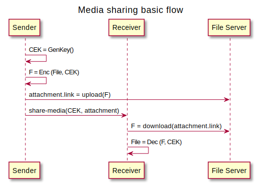 Media sharing basic flow